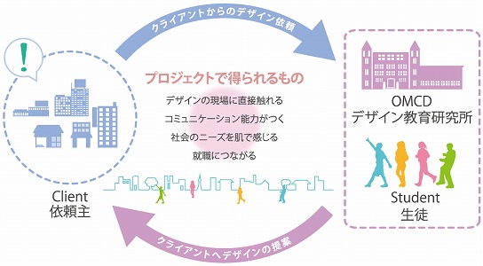 プロジェクトで得られるもの